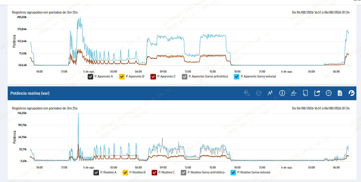 Curvas de potência obtidas em monitoramento elétrico